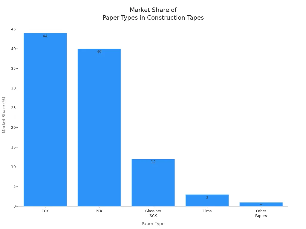 Bar chart comparing market share of CCK, PCK, Glassine/SCK, Films, and Other Papers in construction tapes